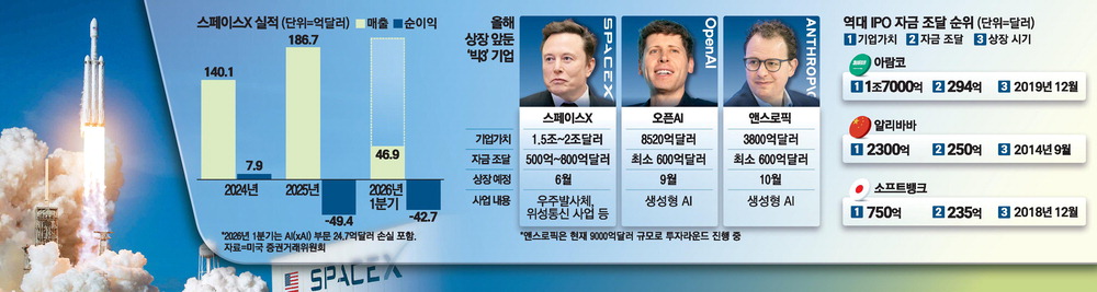 스페이스X 3000조 IPO, 민주적 통제 잃은 권력 집중과 머스크 리스크