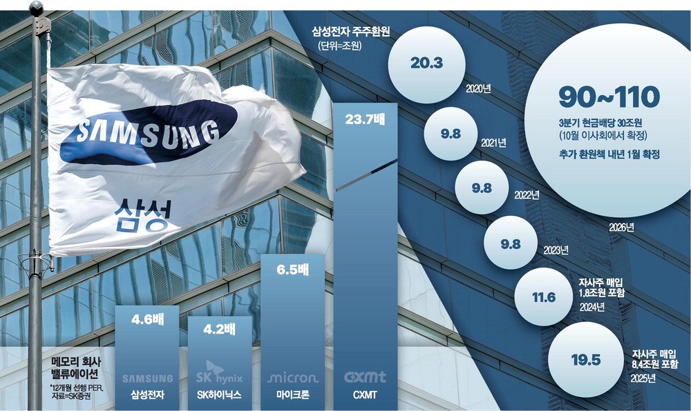 삼성전자, 사상 최대 110조 주주환원…미래 투자와 가치 성장의 선순환