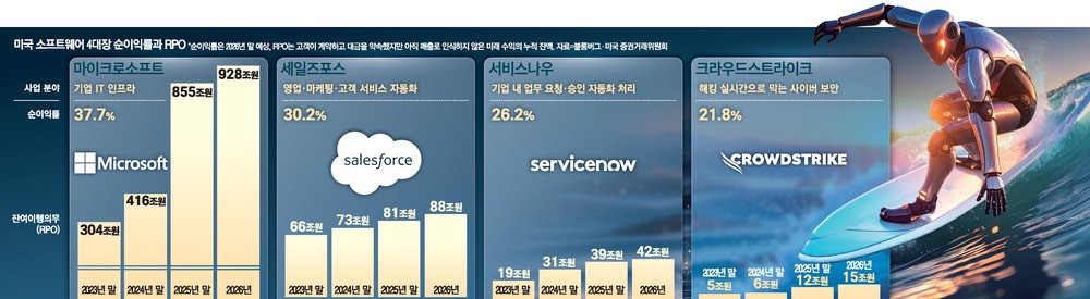 AI가 소프트웨어 기업을 죽인다? 오히려 살렸다, 美 4대장 실적이 증명