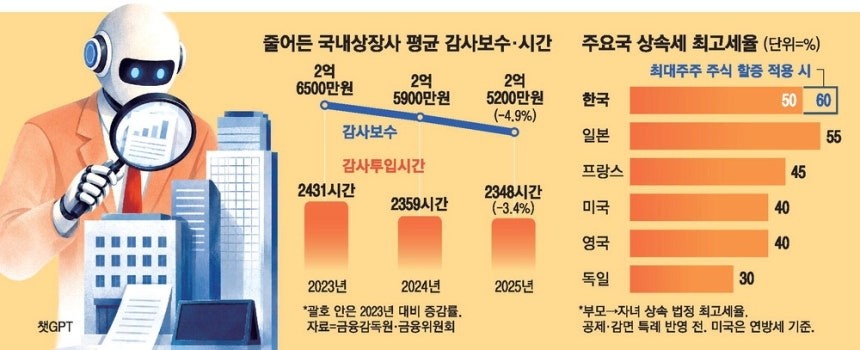 AI가 감사 효율 높였지만…저가 수주 경쟁에 품질 경고등